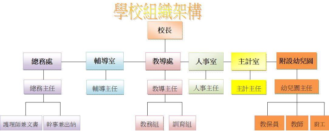 學校組織架構圖